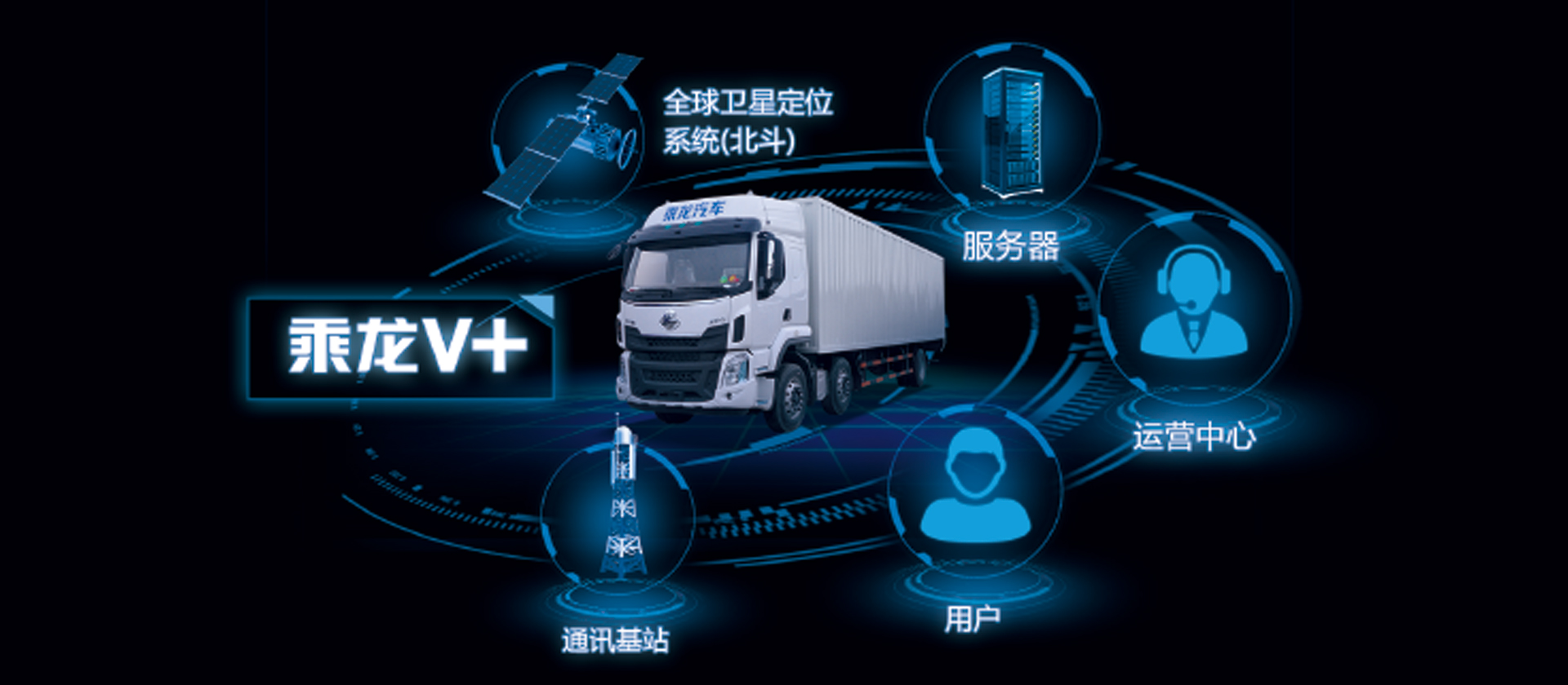 H5牽引車 全新開發(fā)乘龍V+車聯(lián)網系統(tǒng)，智能卡車，十大功能幫助改善駕駛行為50%，降低車輛7%-10%油耗，提升20%出勤率和配貨率